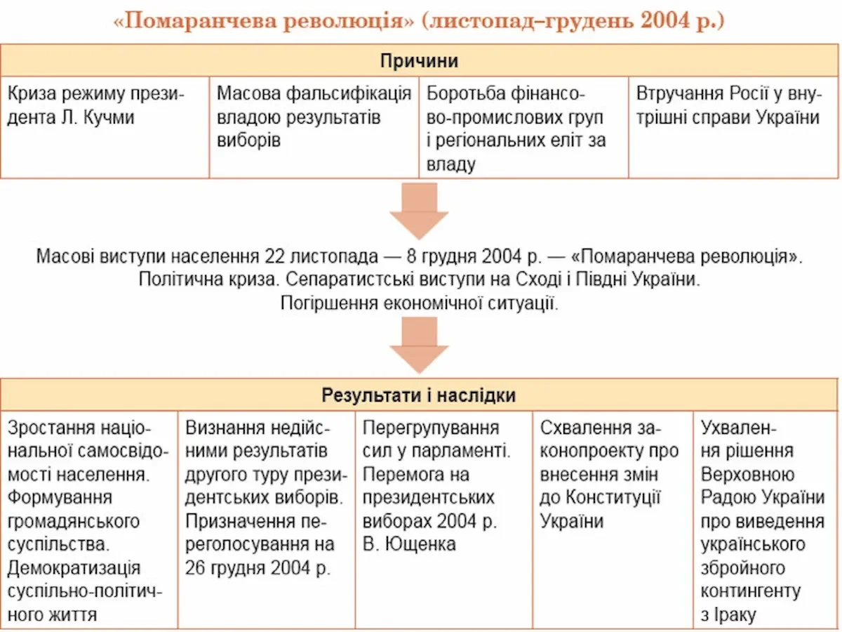 Помаранчева революція в Україні – листопад-грудень 2004 – Хронологія подій