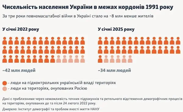 Населення України 2025 таблиця
