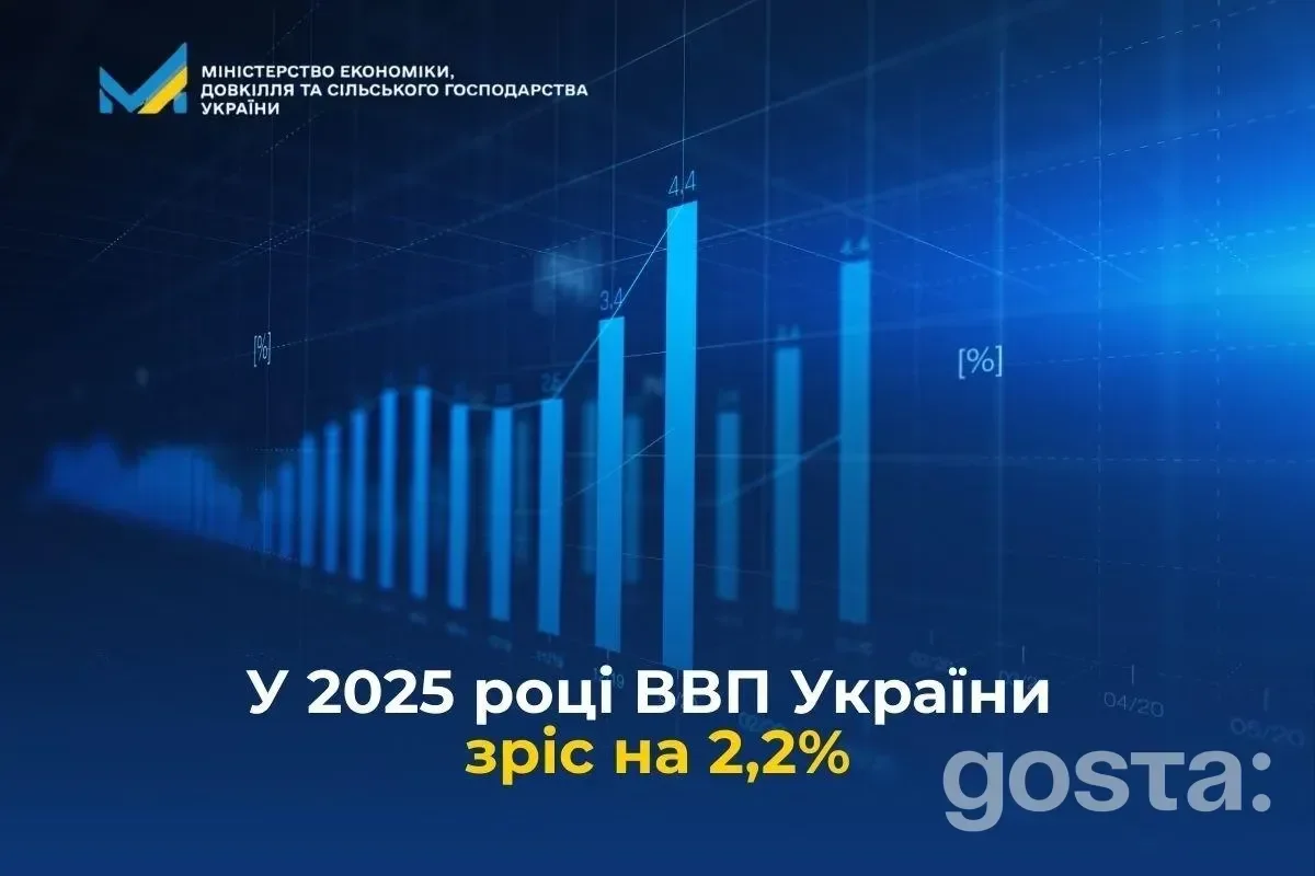 Графік зростання ВВП України 2025 року на 2,2% на фоні економічних викликів, показаний під логотипом міністерства.