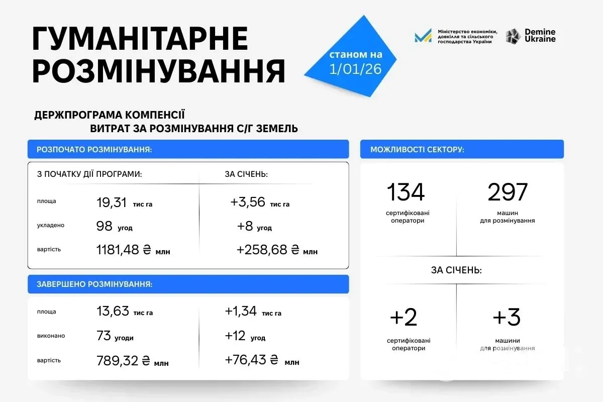 Інфографіка з підсумками програми розмінування сільськогосподарських земель в Україні на січень 2026 року.