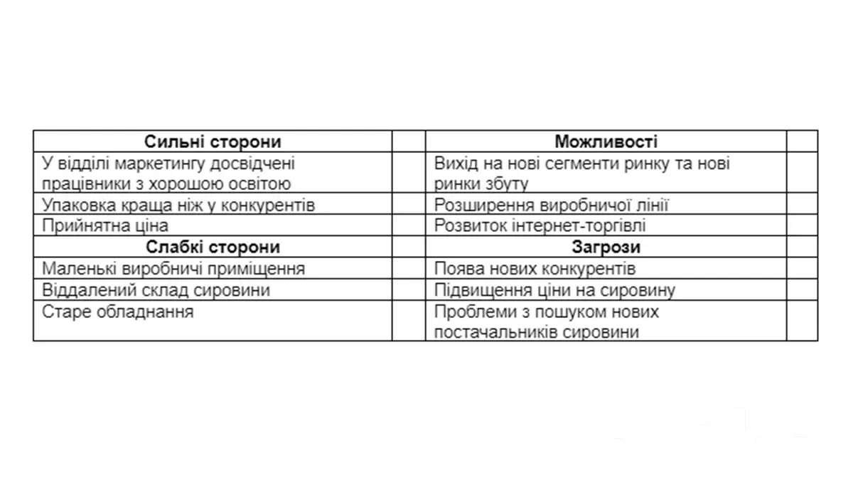 Вносять в таблицю важливі SWOT-фактори для компанії