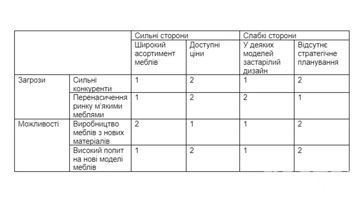 Як зробити ускладнений SWOT аналіз?