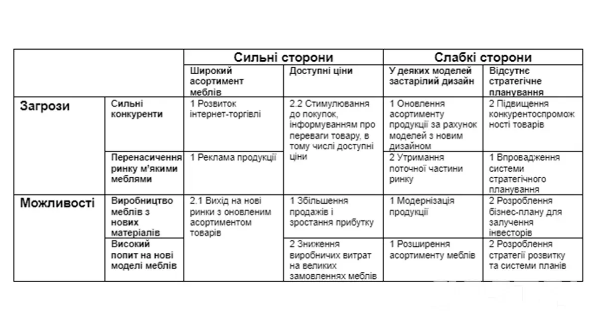 SWOT аналіз - таблиця з прикладом