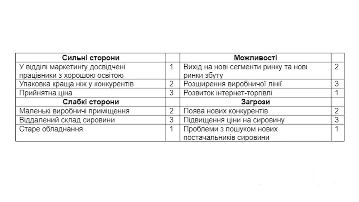 У кожному блоці таблиці оцінюють важливість вписаних SWOT-факторів