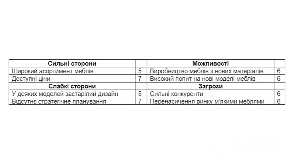 Визначають загальну кількісну оцінку всіх SWOT-факторів