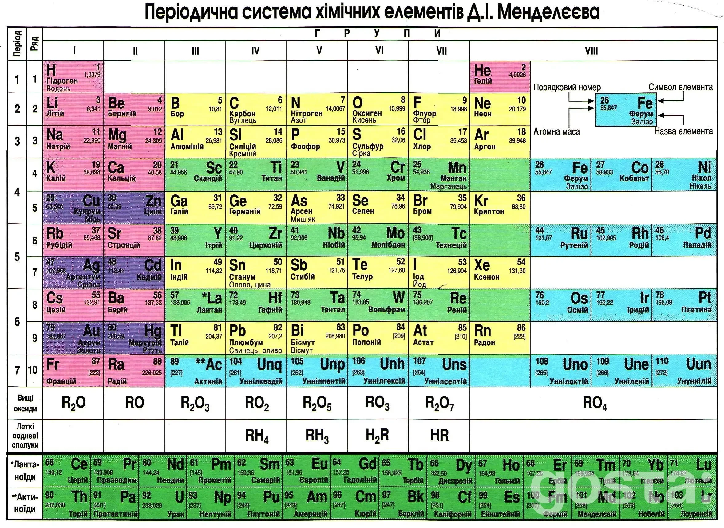 Періодична таблиця Мендєлєєва елементи